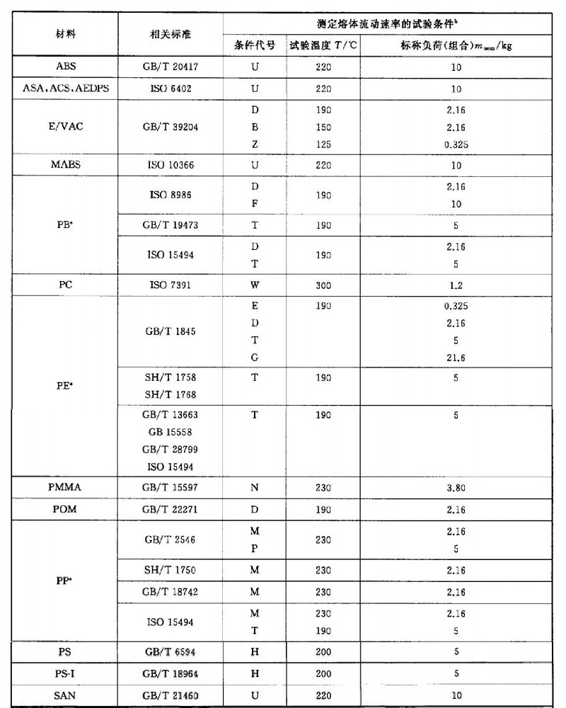 塑料材料的熔融指數試驗條件