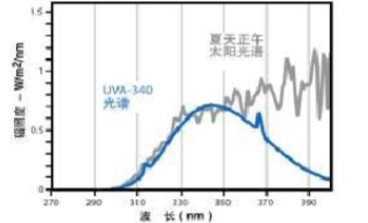 紫外線試驗箱實驗一個小時相當于戶外多長時間？--廈門市三創科儀檢測設備有限公司